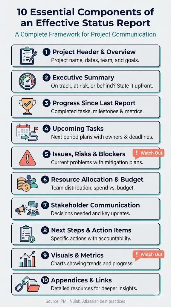 Core components of a good status report