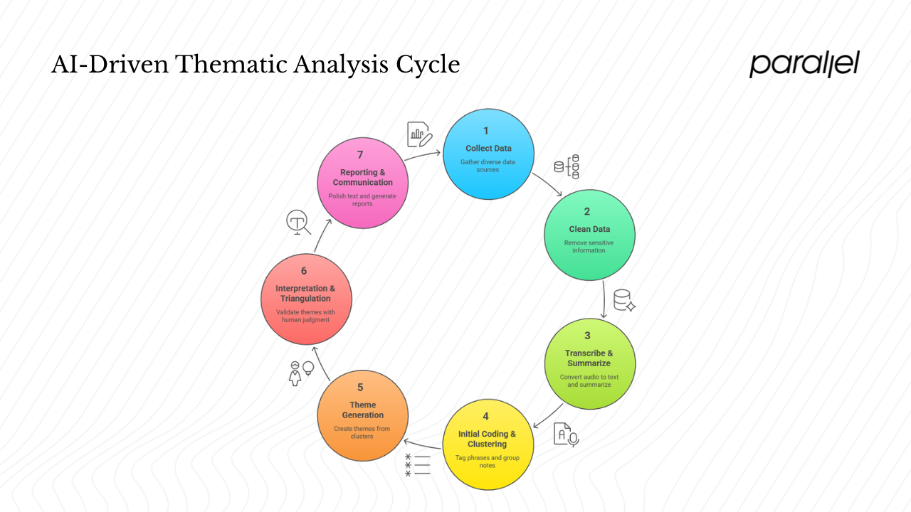 How AI‑driven thematic analysis works