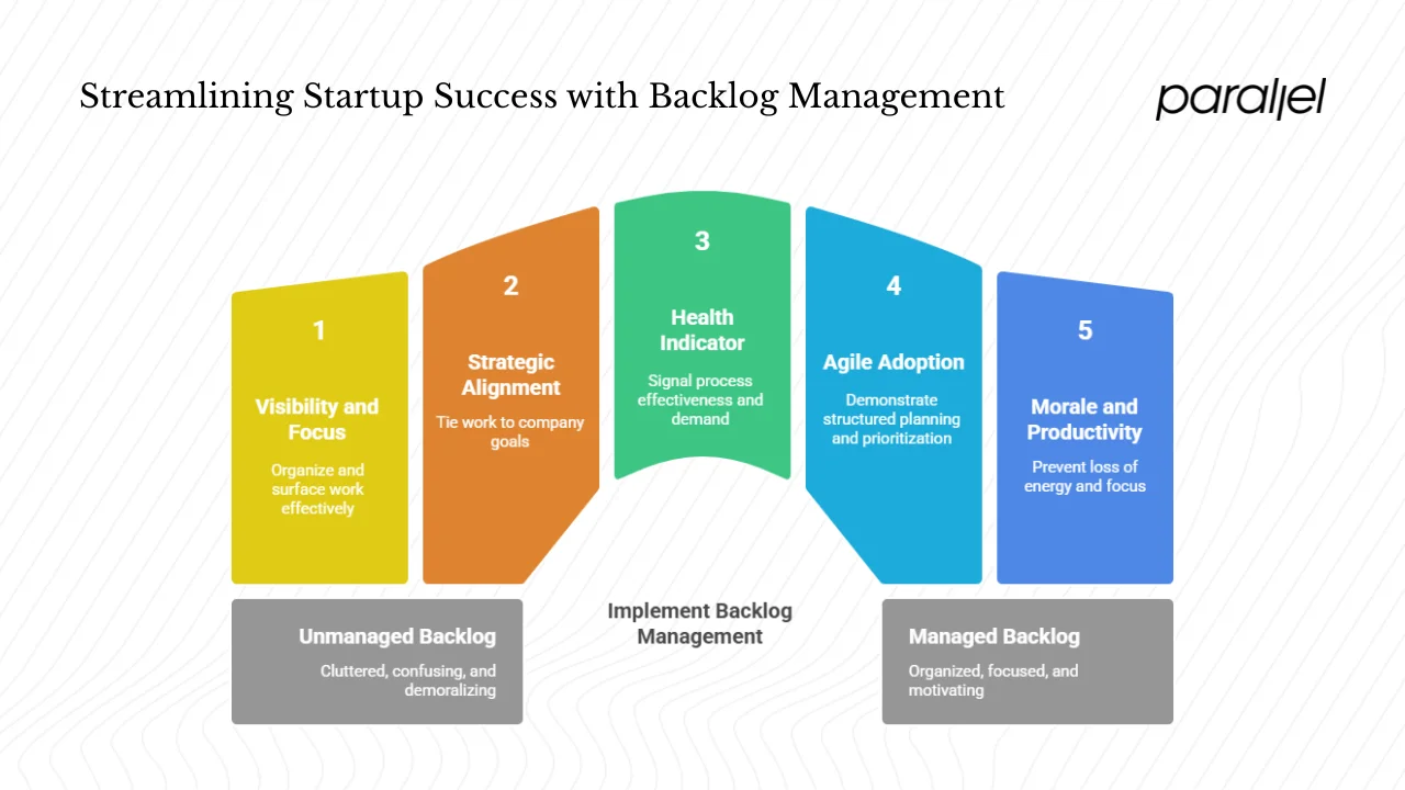 Why “backlog” matters for startups and product teams