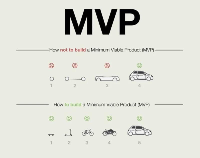 What is an MVP for entrepreneurs?
