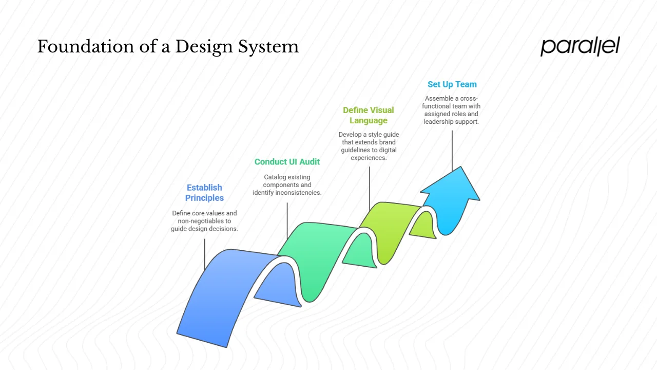 Foundations before you build