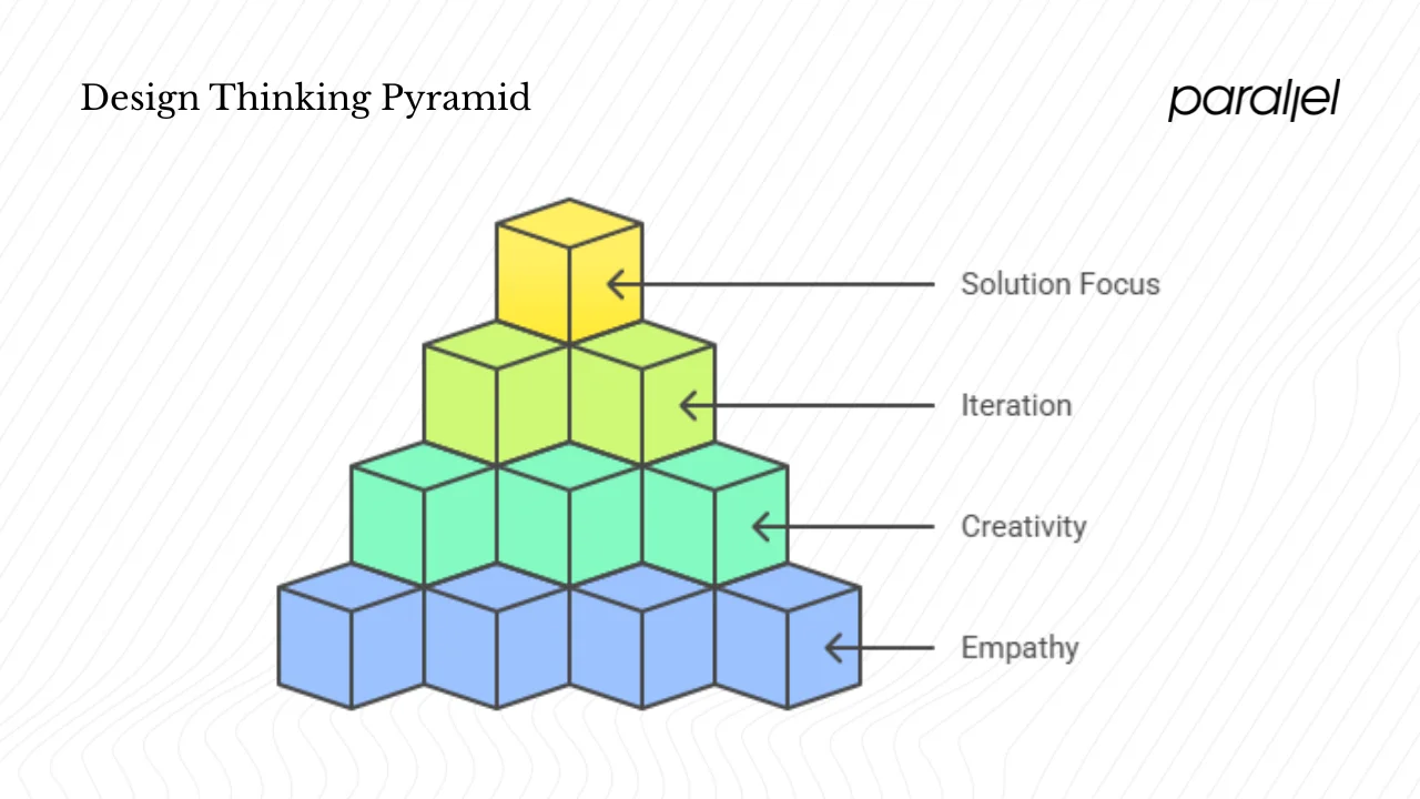 What is design thinking?