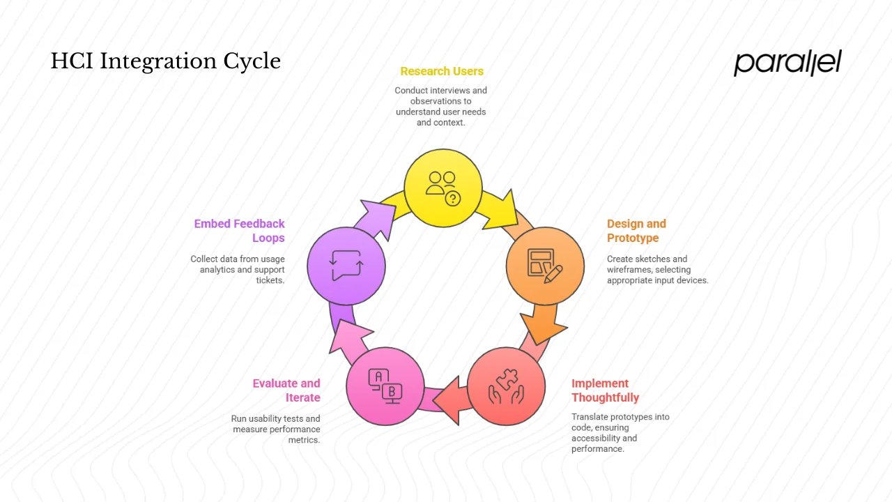 A practical process from research to implementation