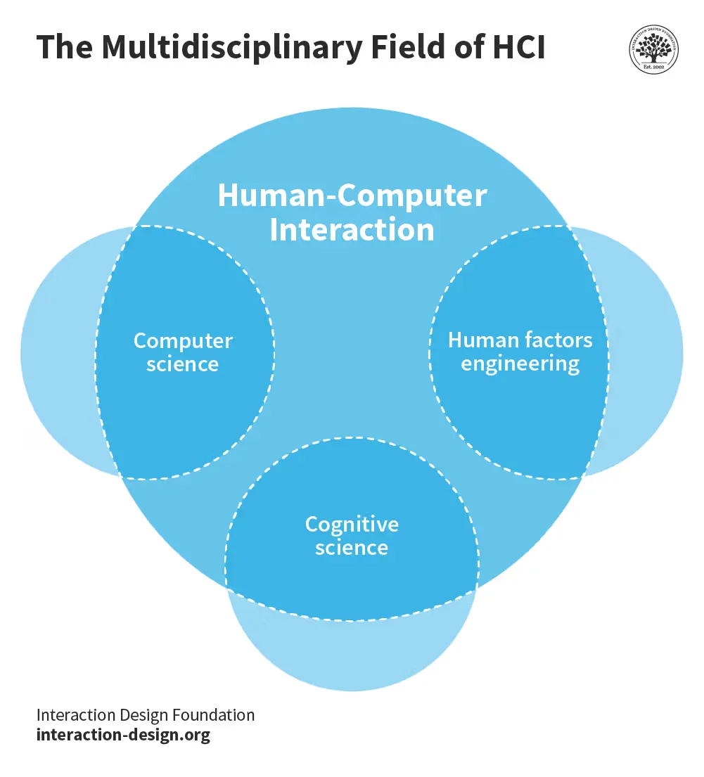What Is HCI?