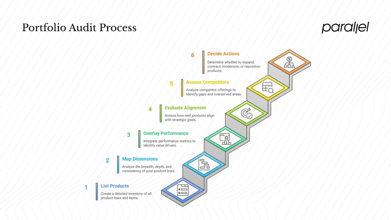How to identify and analyse your portfolio