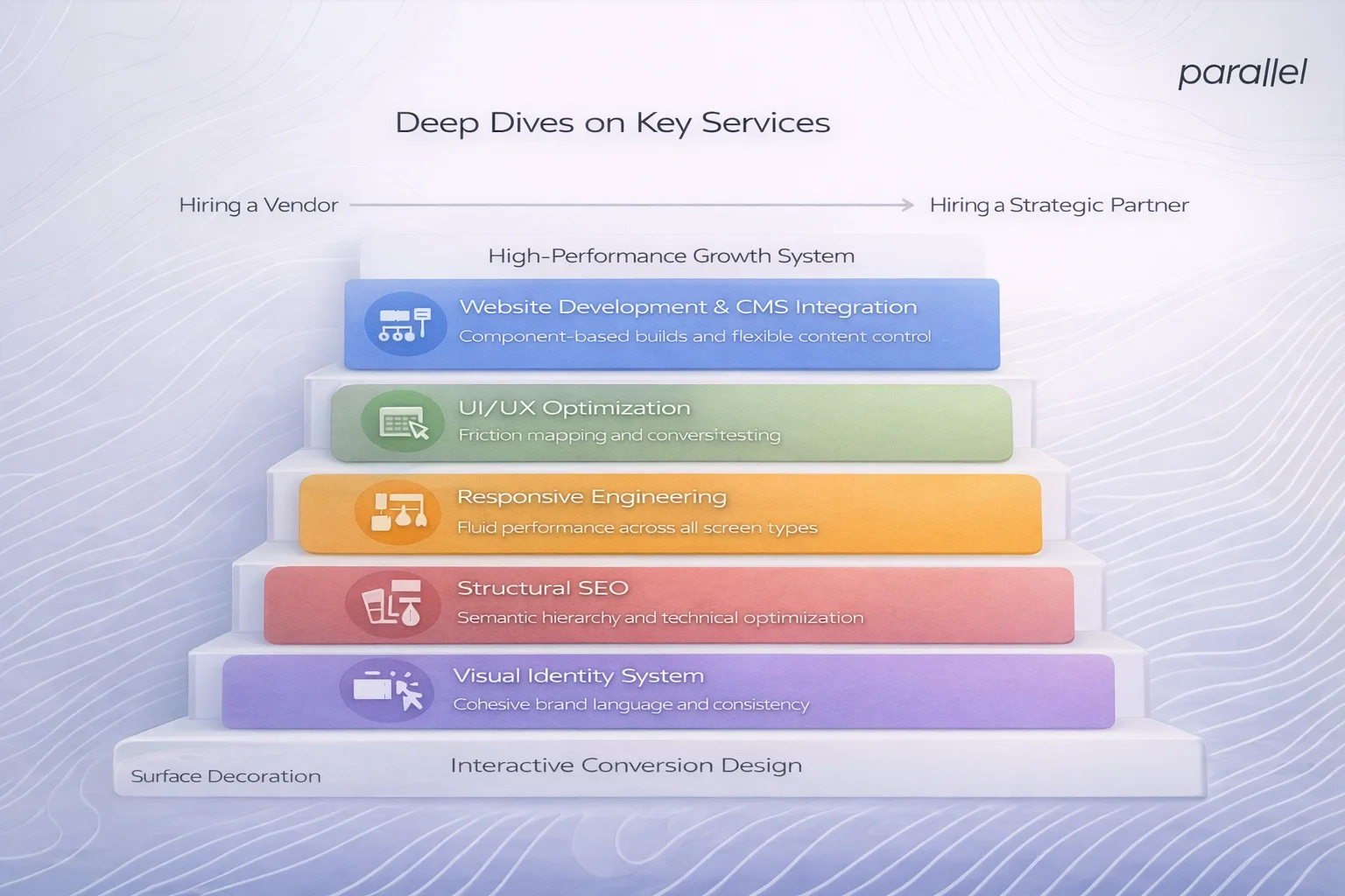 Deep Dives on Key Services