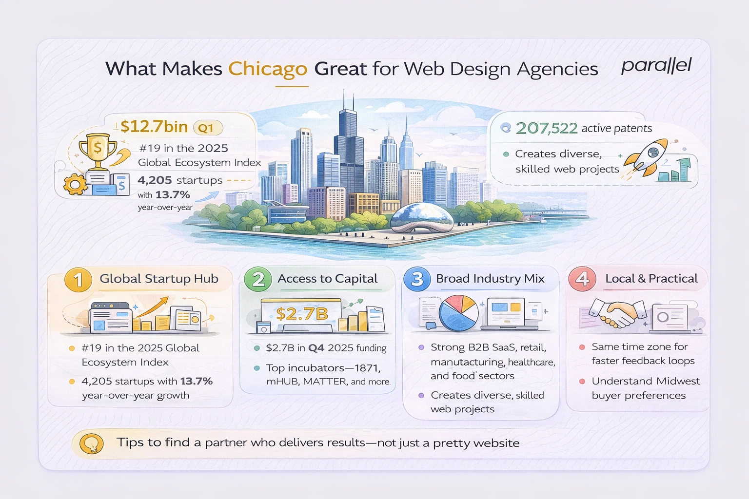 What makes Chicago a great place for web design agencies