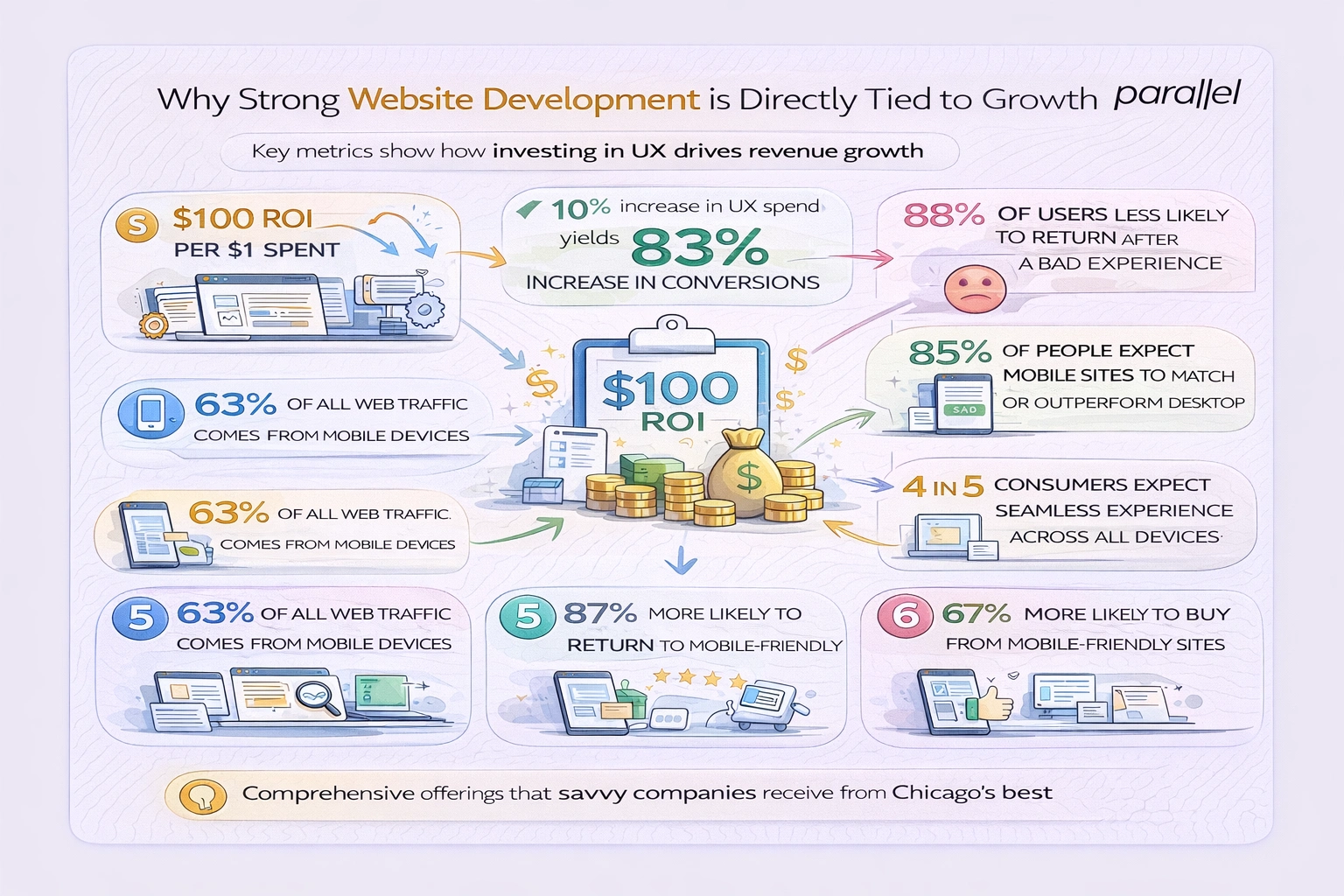 Why strong website development is directly tied to growth