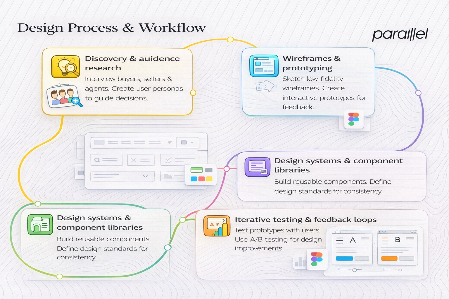 Design process & workflow