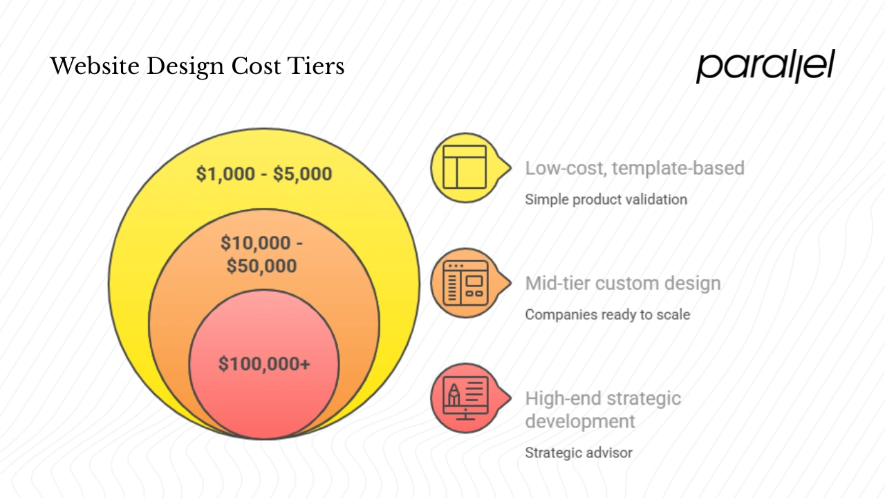 Cost versus value: thinking about budget