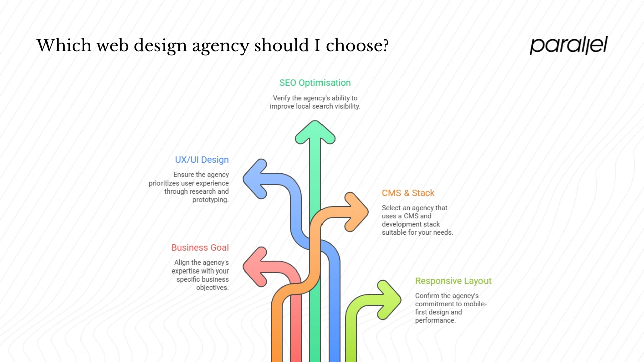 How to choose the right web partner