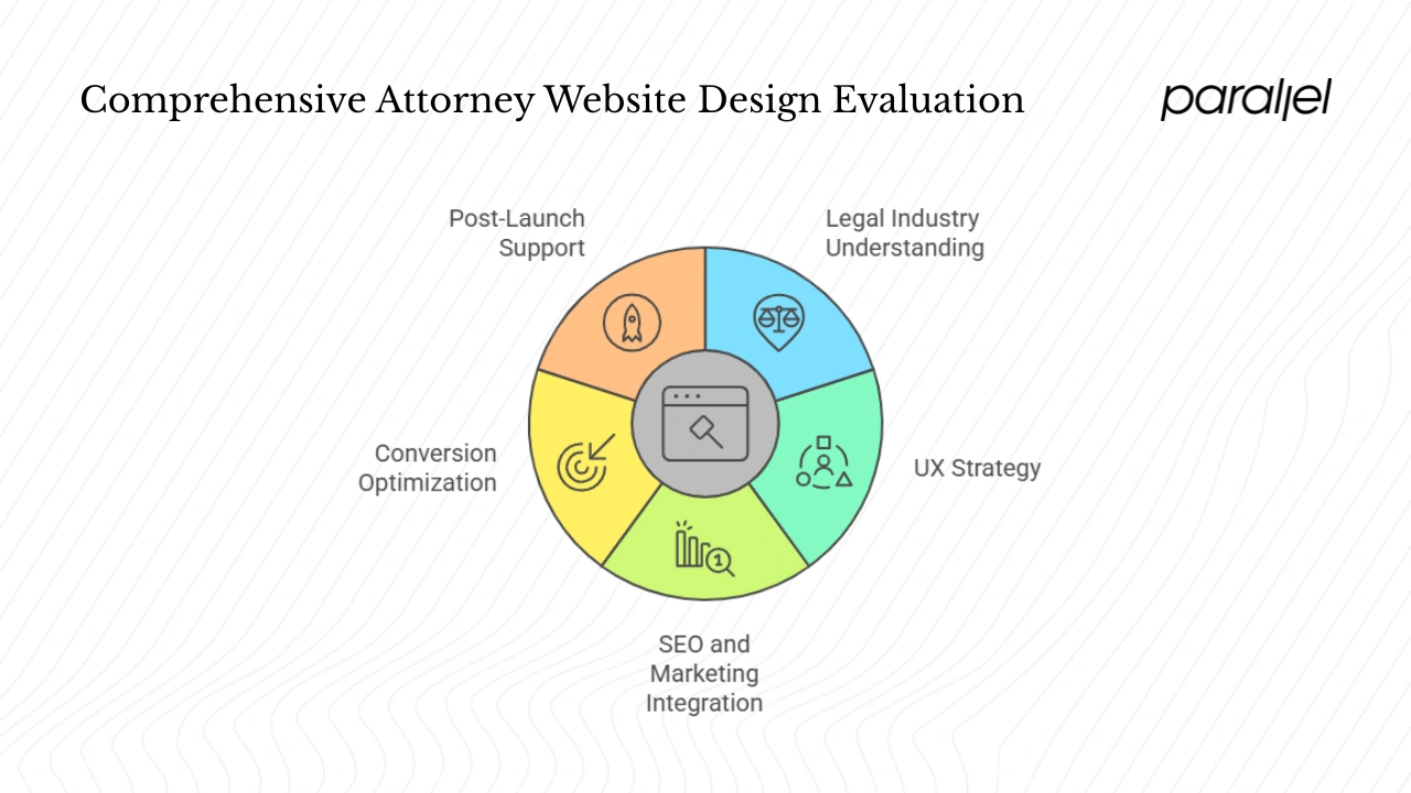 Evaluating attorney website design experts