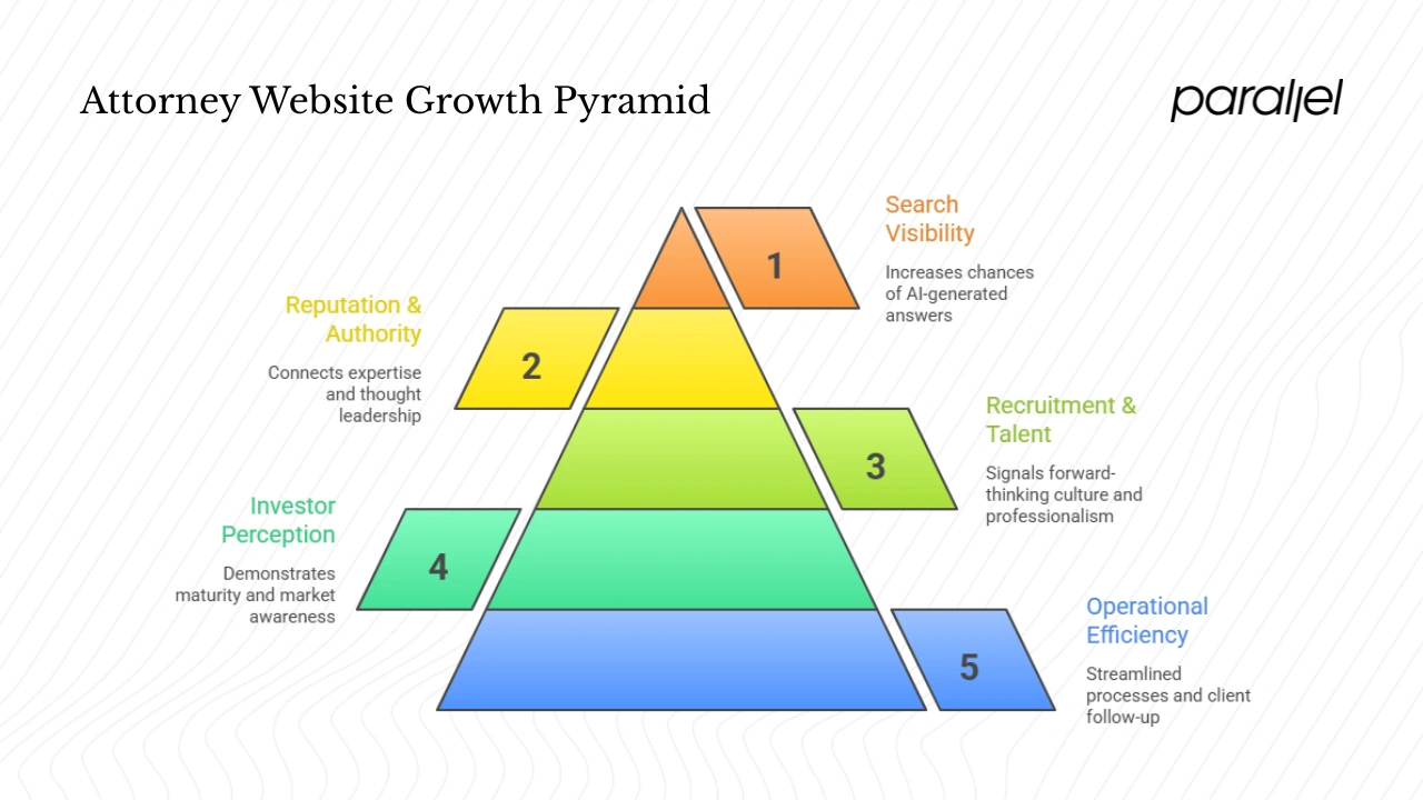 How attorney website design drives long‑term growth