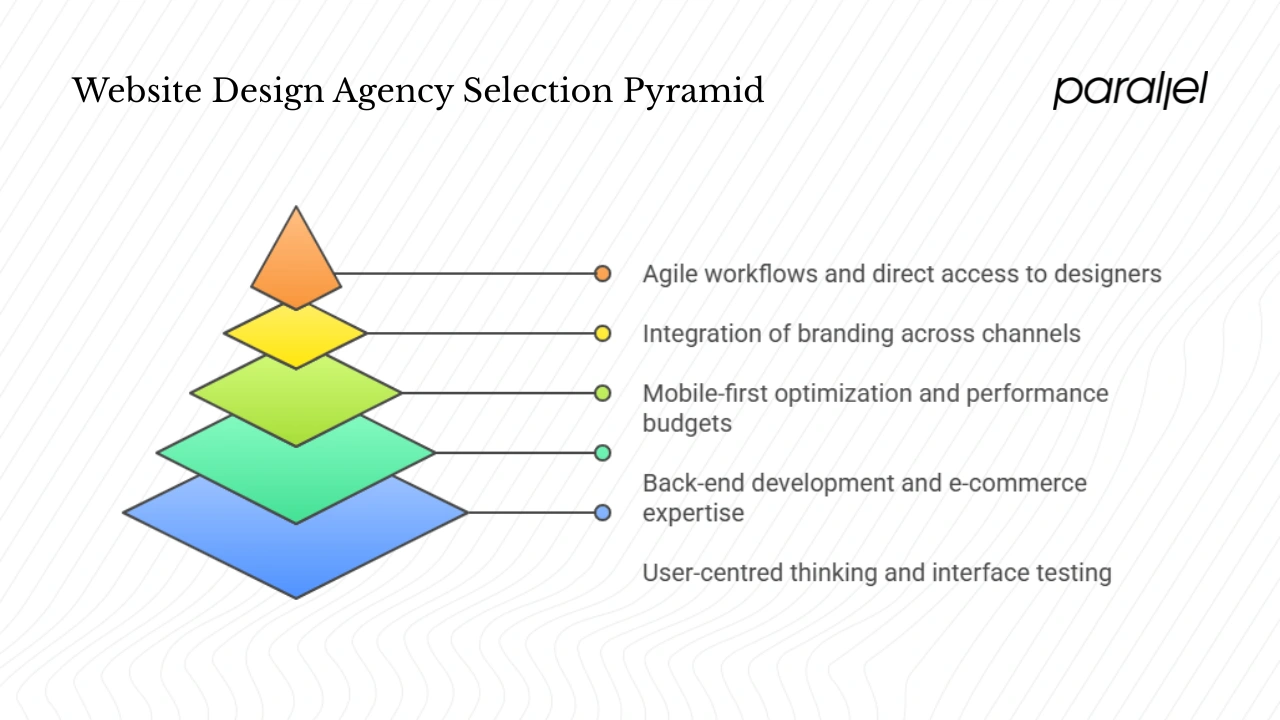 What to look for when choosing a web design agency