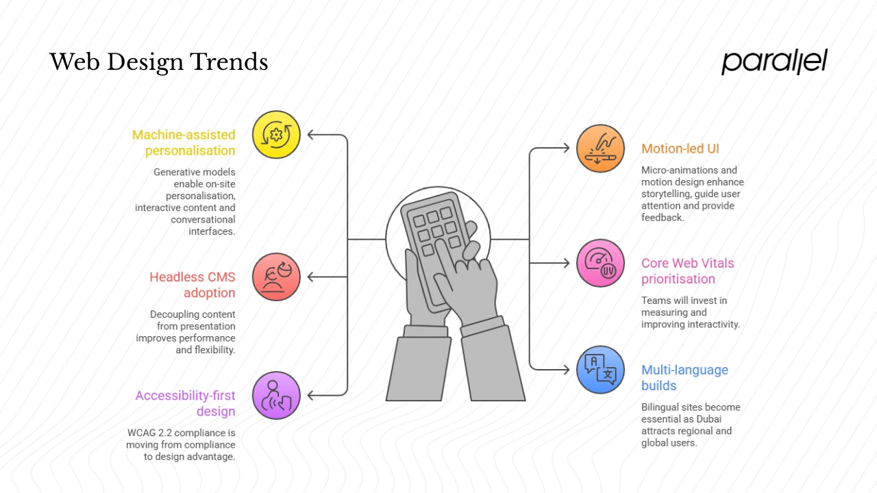 Web design trends for Dubai in 2026