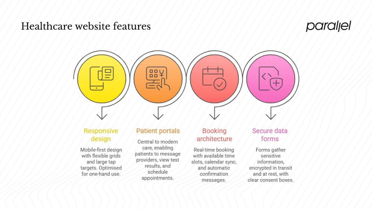 Components of a high‑performing medical site