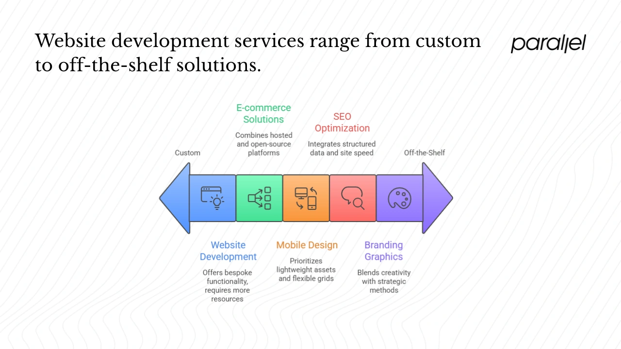 Services to Expect from Top Partners