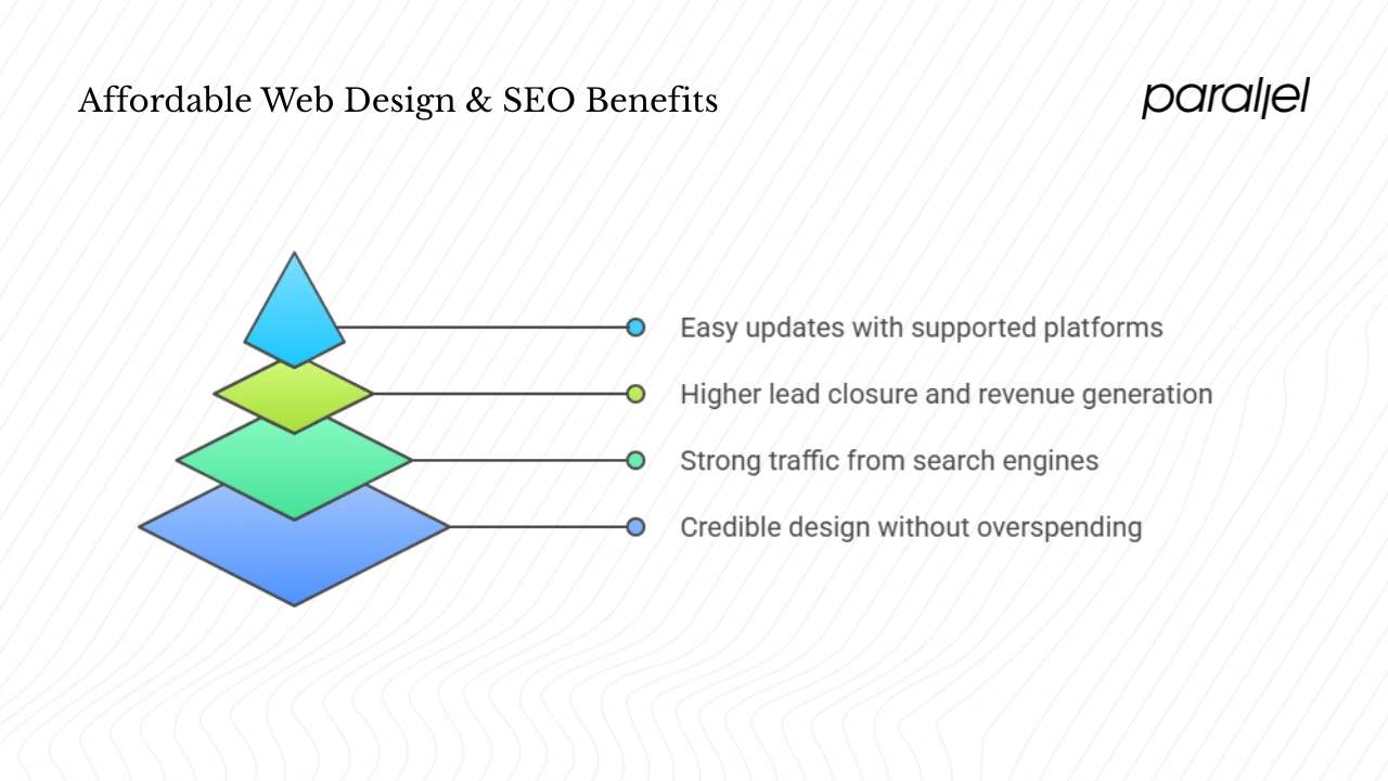 Core Benefits of Hiring Affordable Web Design & SEO Experts