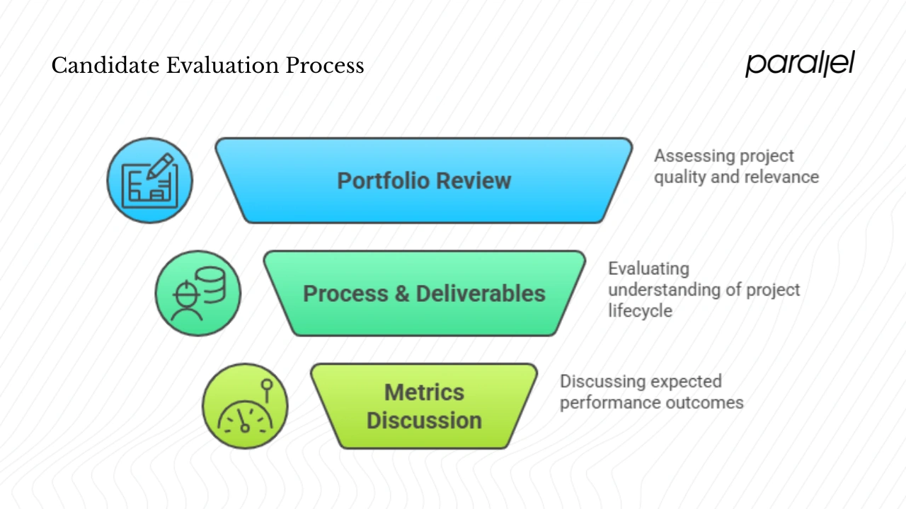 How to Evaluate Candidates