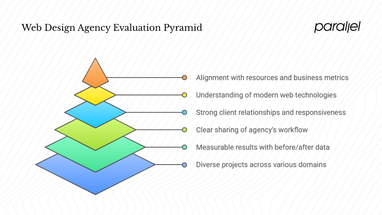 How to evaluate a web design agency