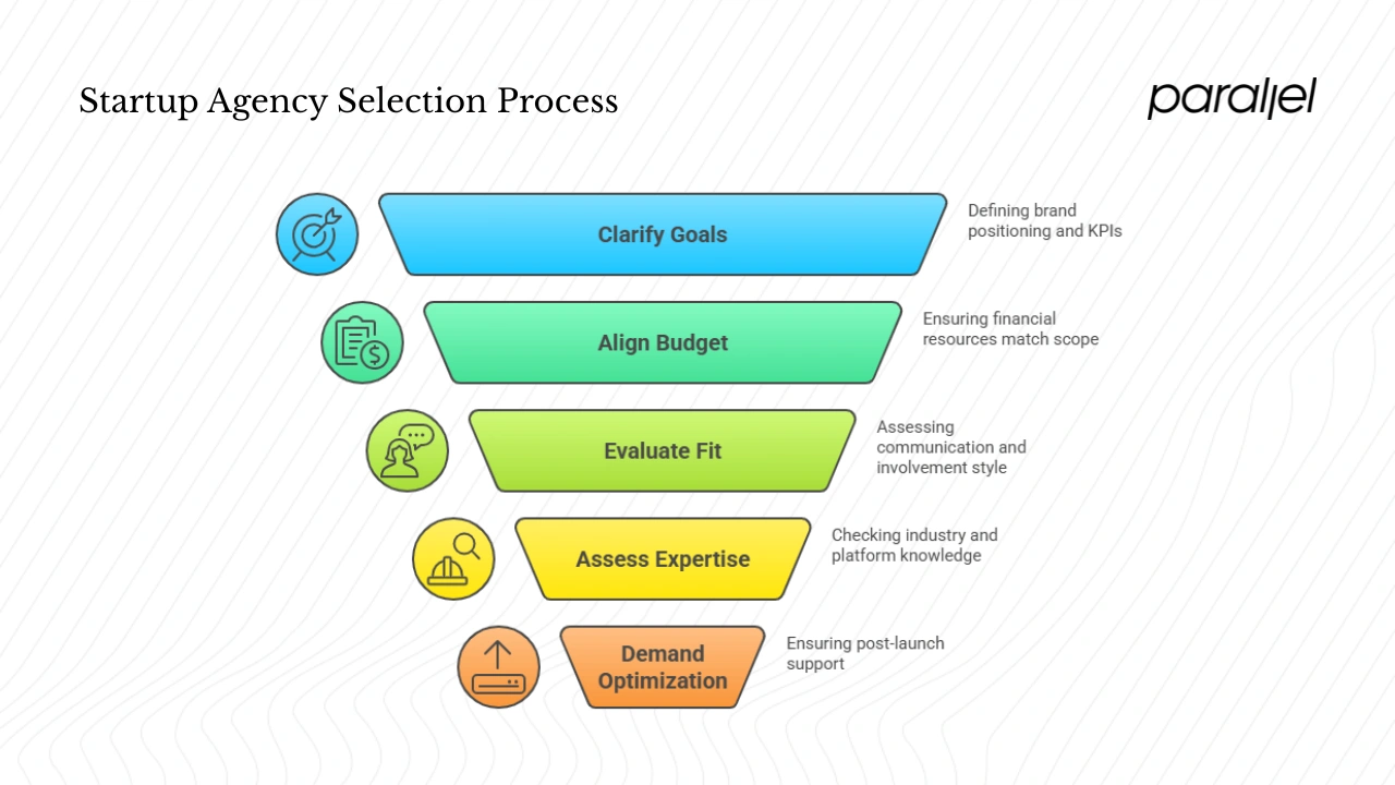 How to choose the right agency for your startup