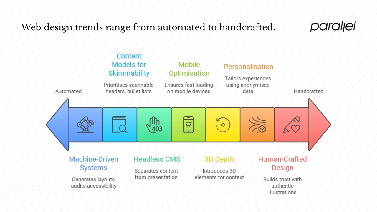 Trends in web design for 2026