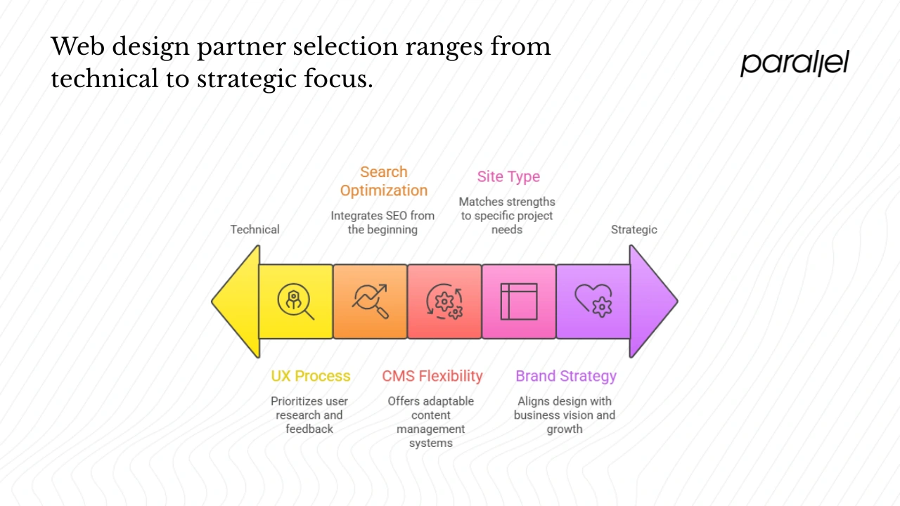 How to choose the right web design partner in Colchester