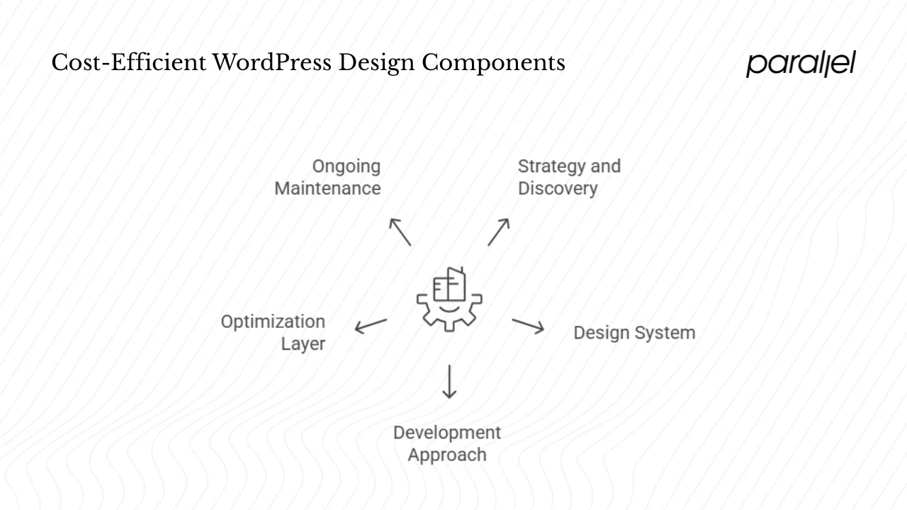 Core components of a cost‑efficient WordPress design package