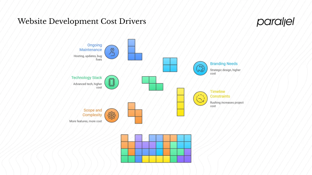What influences web design services pricing?