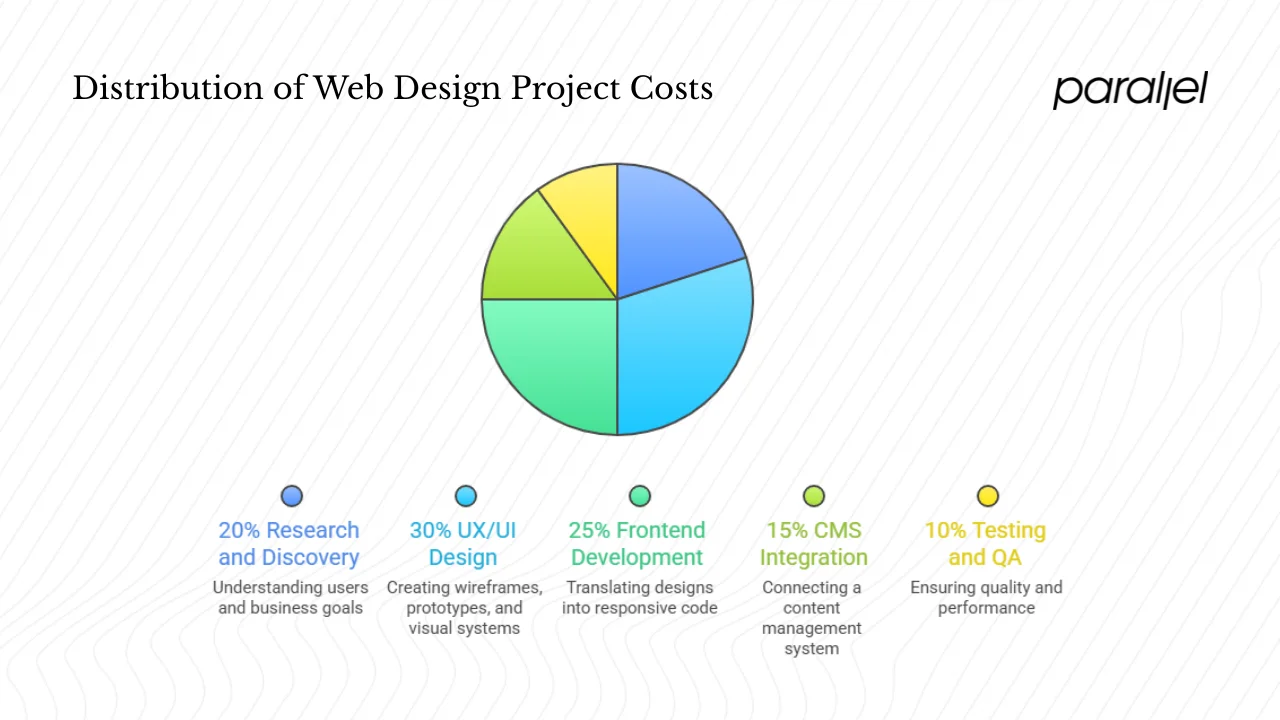 The core cost structure behind web design
