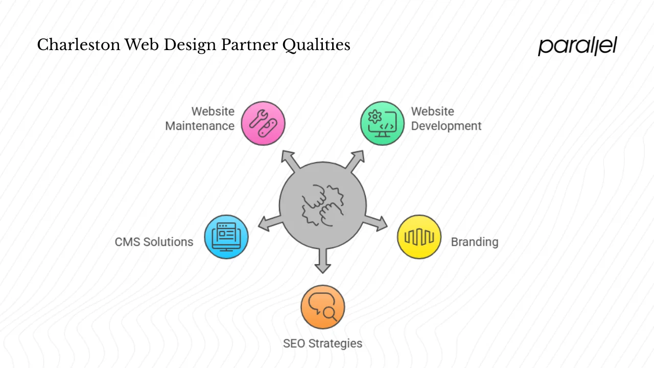 What makes a strong Charleston web design partner?