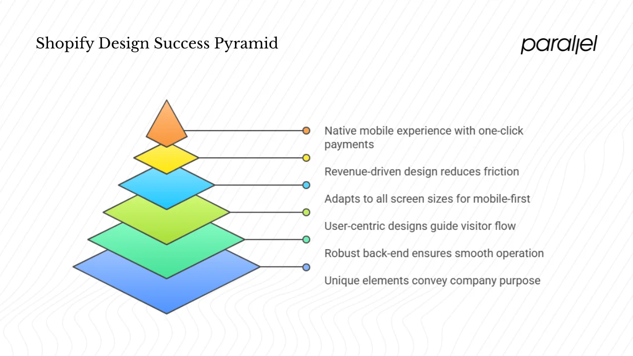 Core elements of effective Shopify design