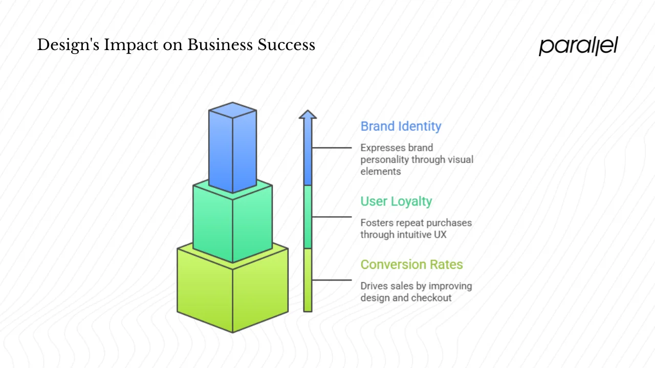 Why investing in design matters