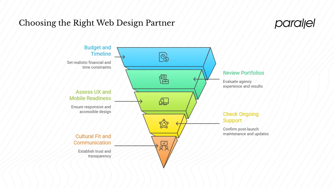 How to choose the right web design partner