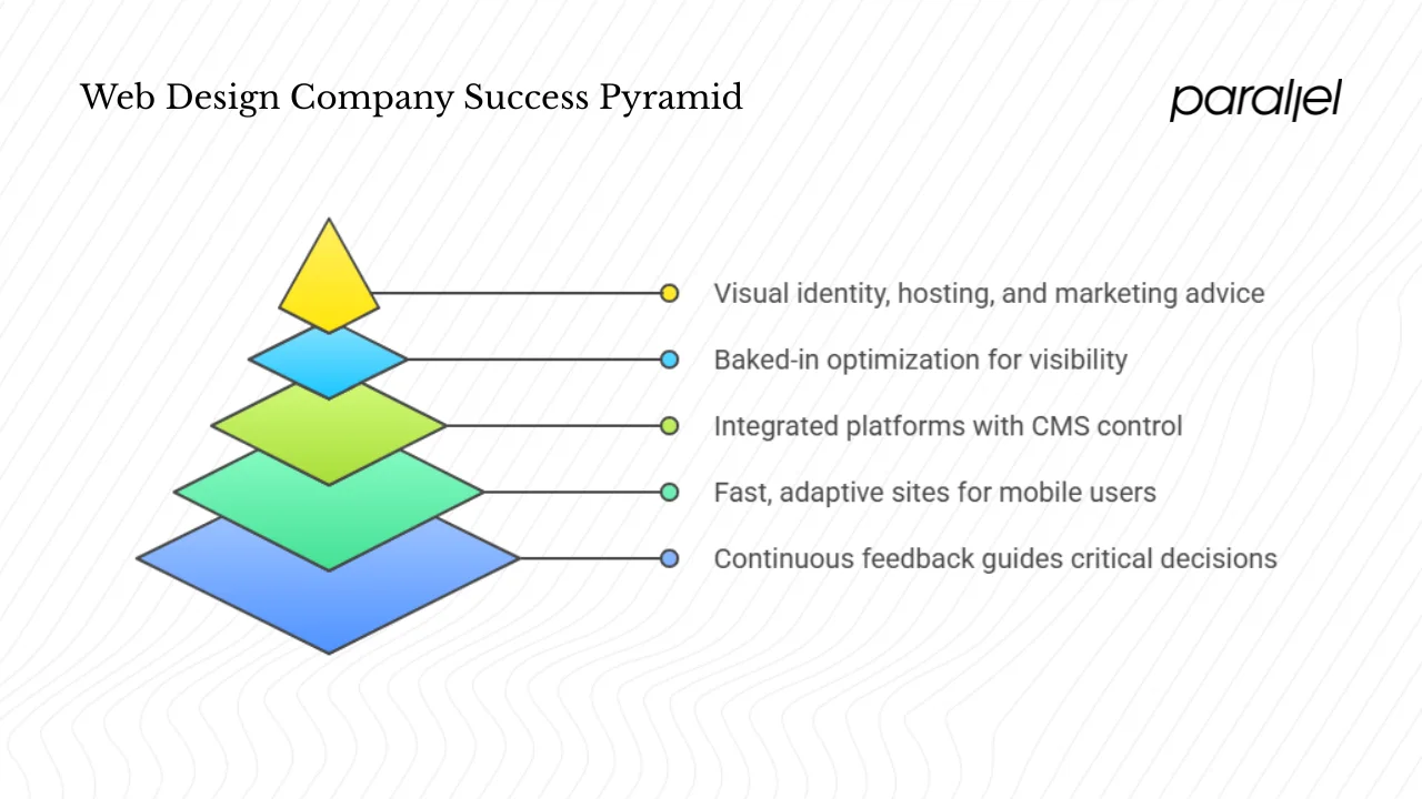What makes a great web design company for startup leaders