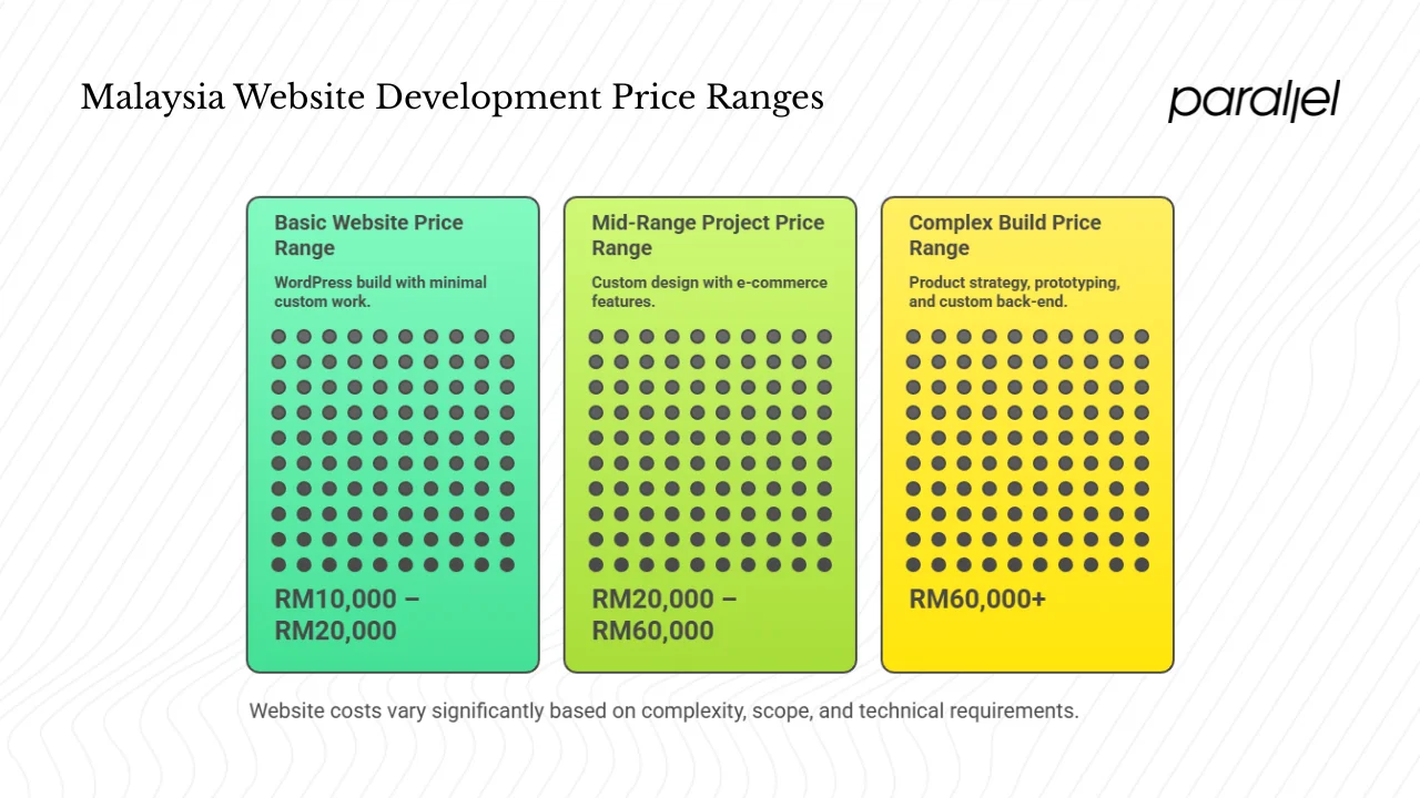 Budget and timeline expectations