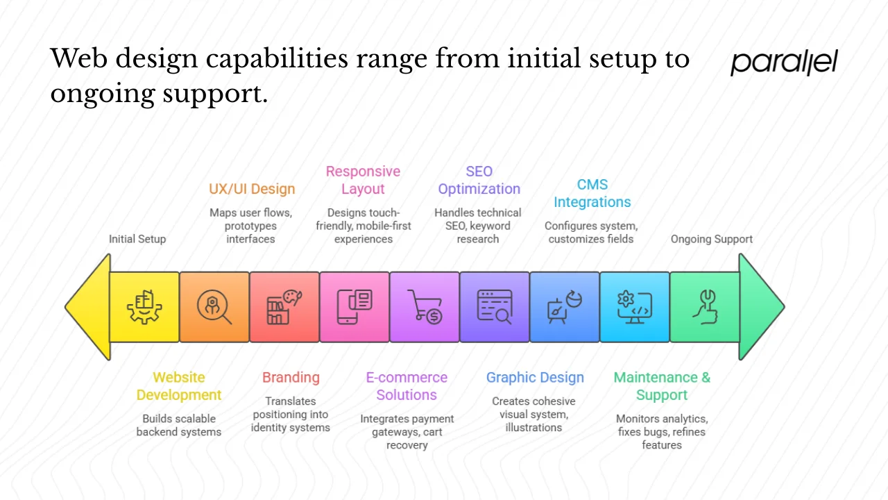 What to look for in a Miami web design partner