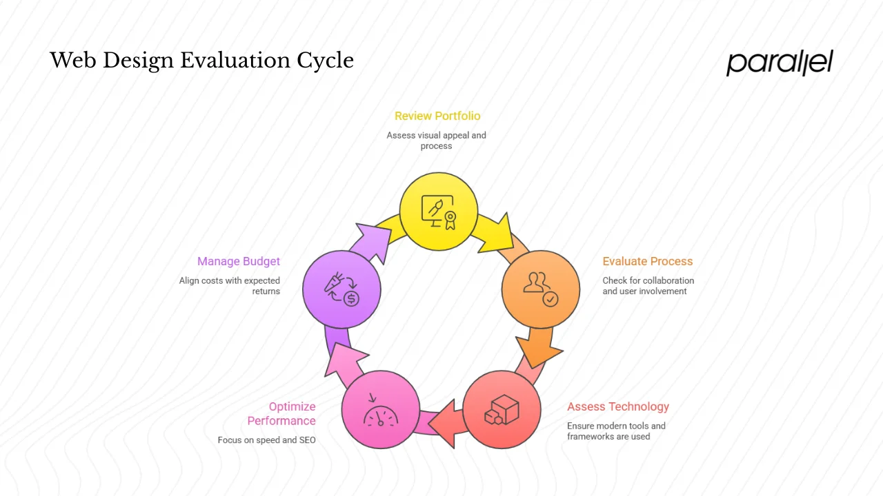 How to evaluate a Miami web design company