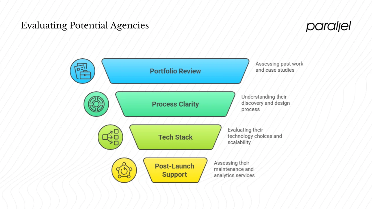 How to Evaluate & Compare Agencies