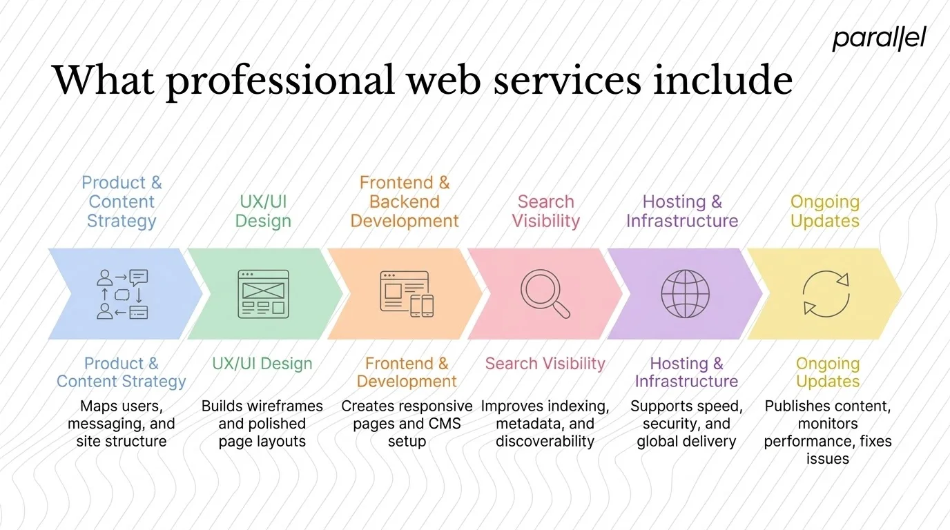 What professional web services include