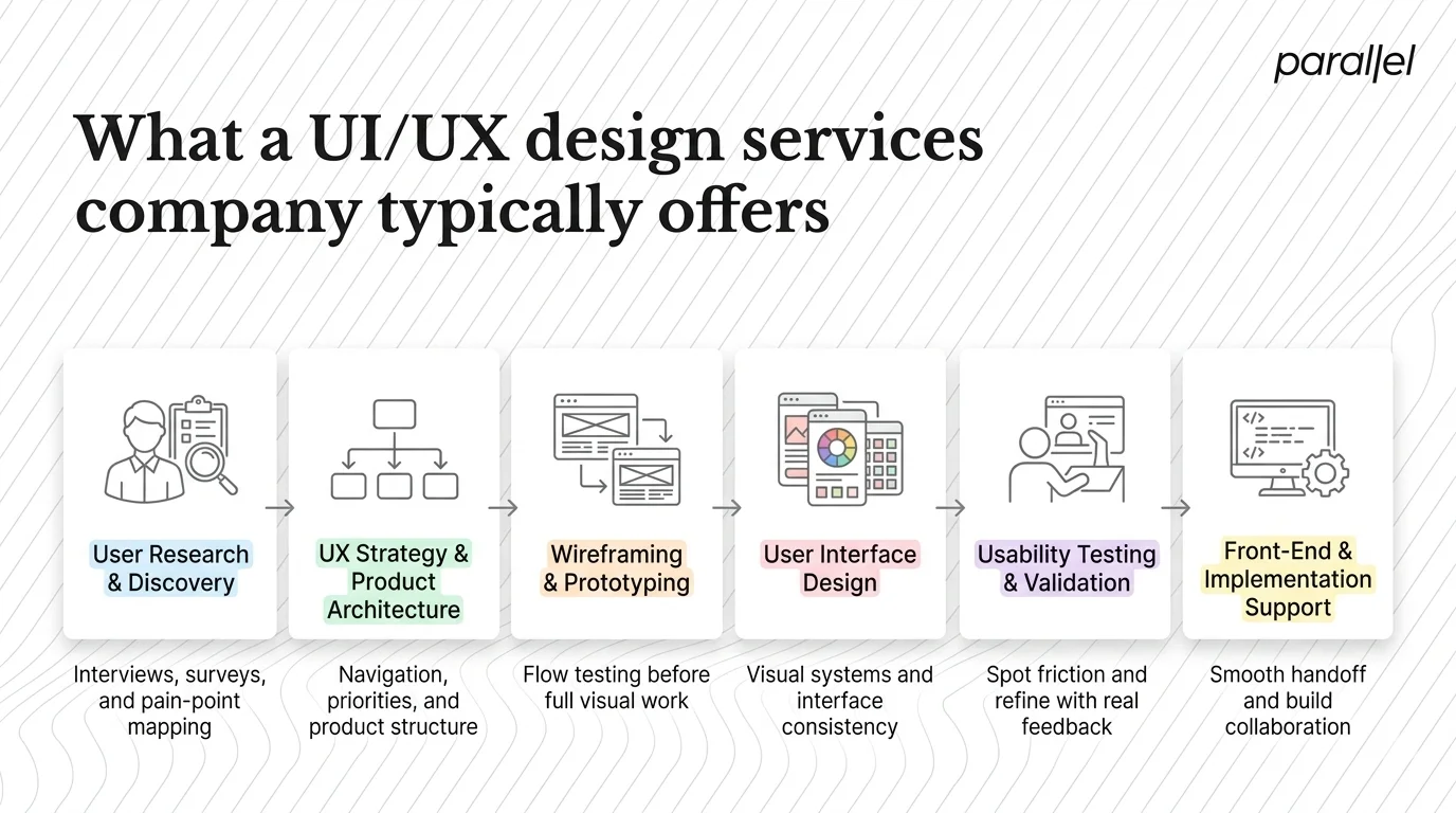 What a UI/UX design services company typically offers