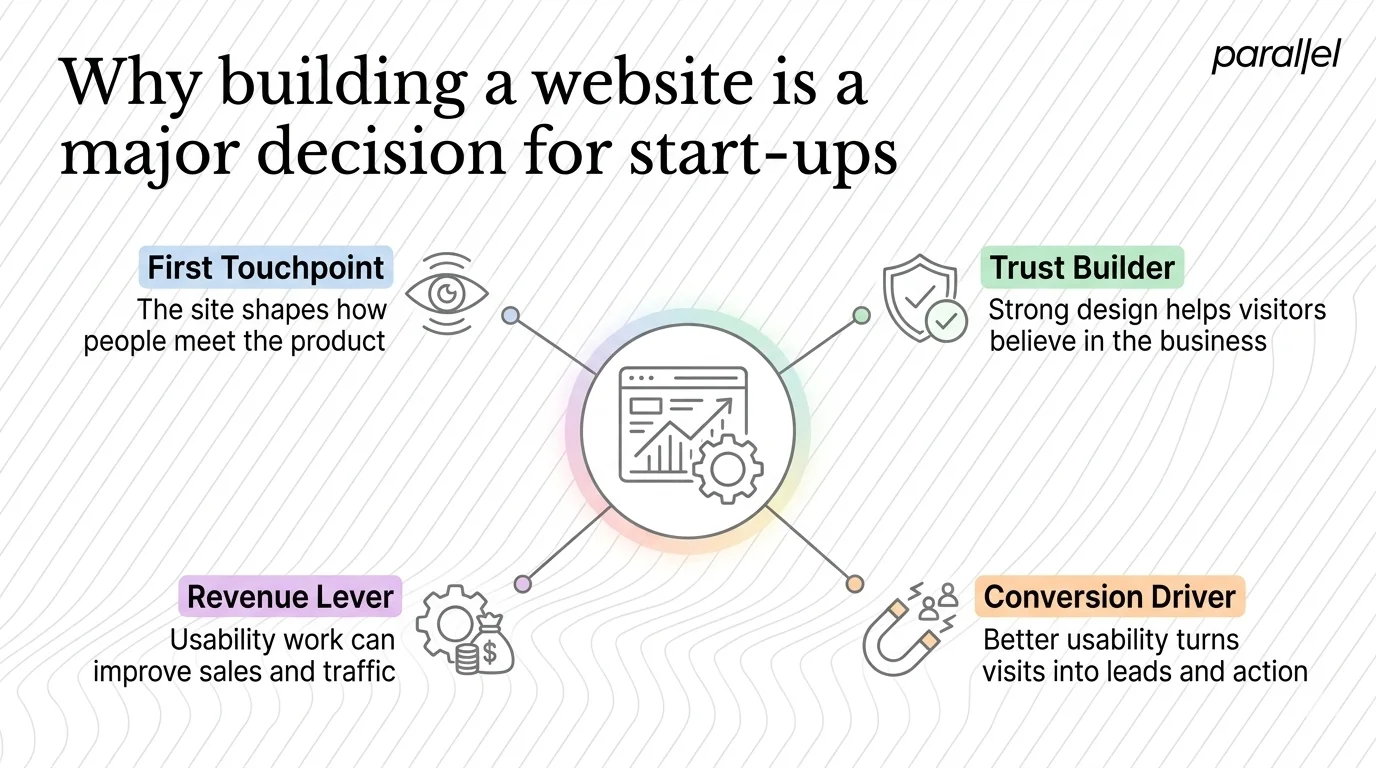 Why building a website is a major decision for start‑ups