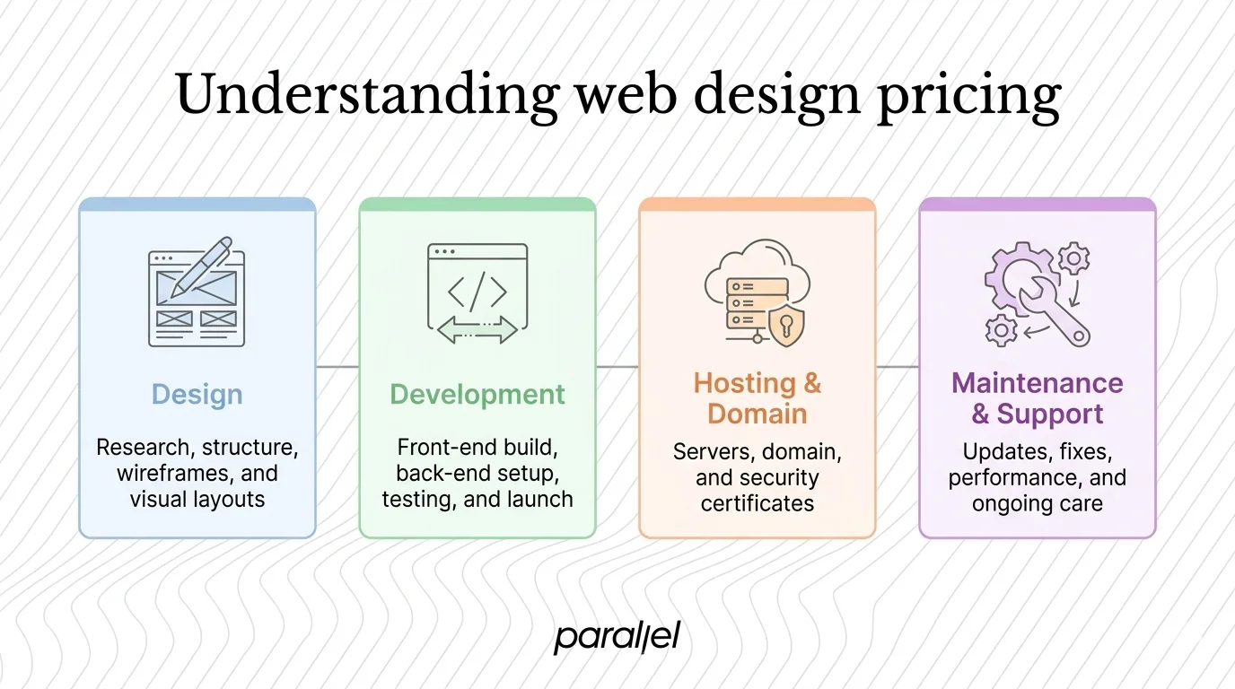 Understanding web design pricing