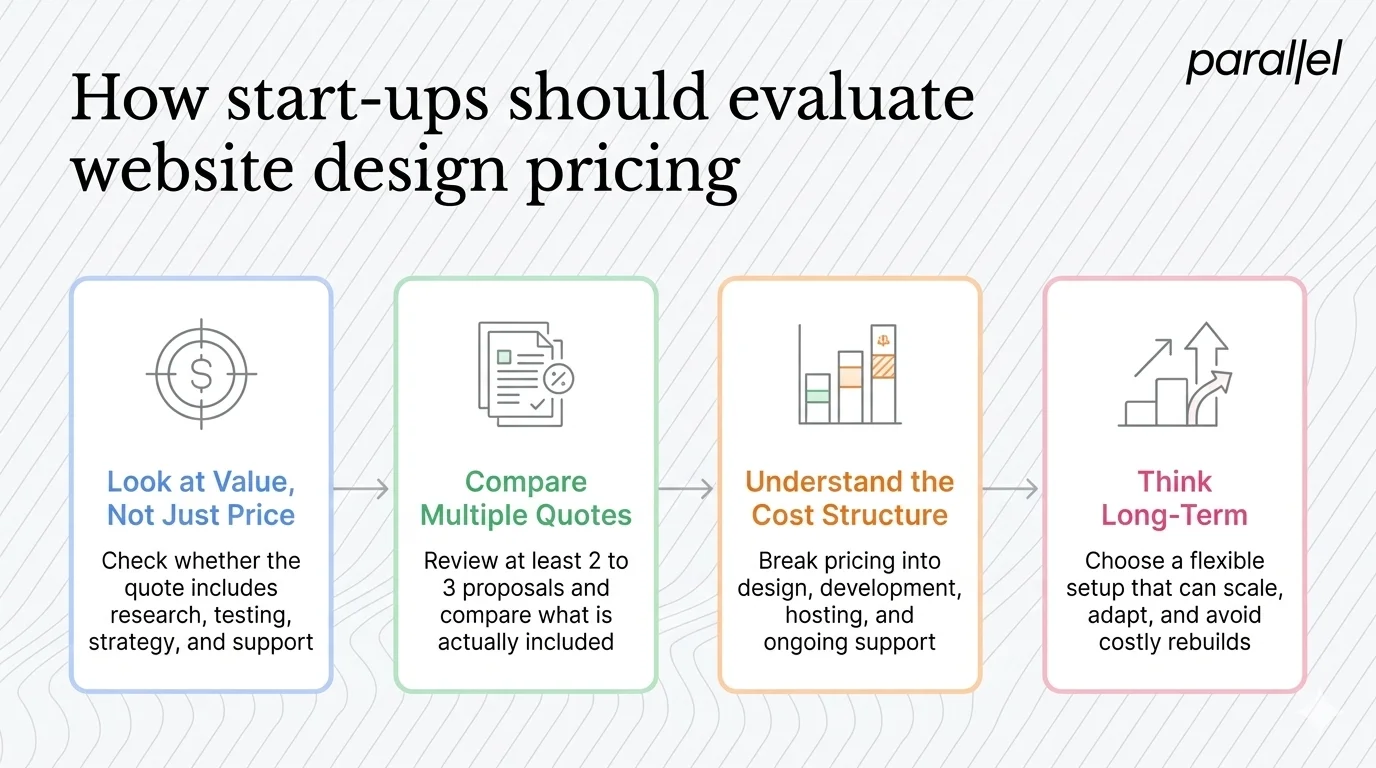 How start‑ups should evaluate website design pricing