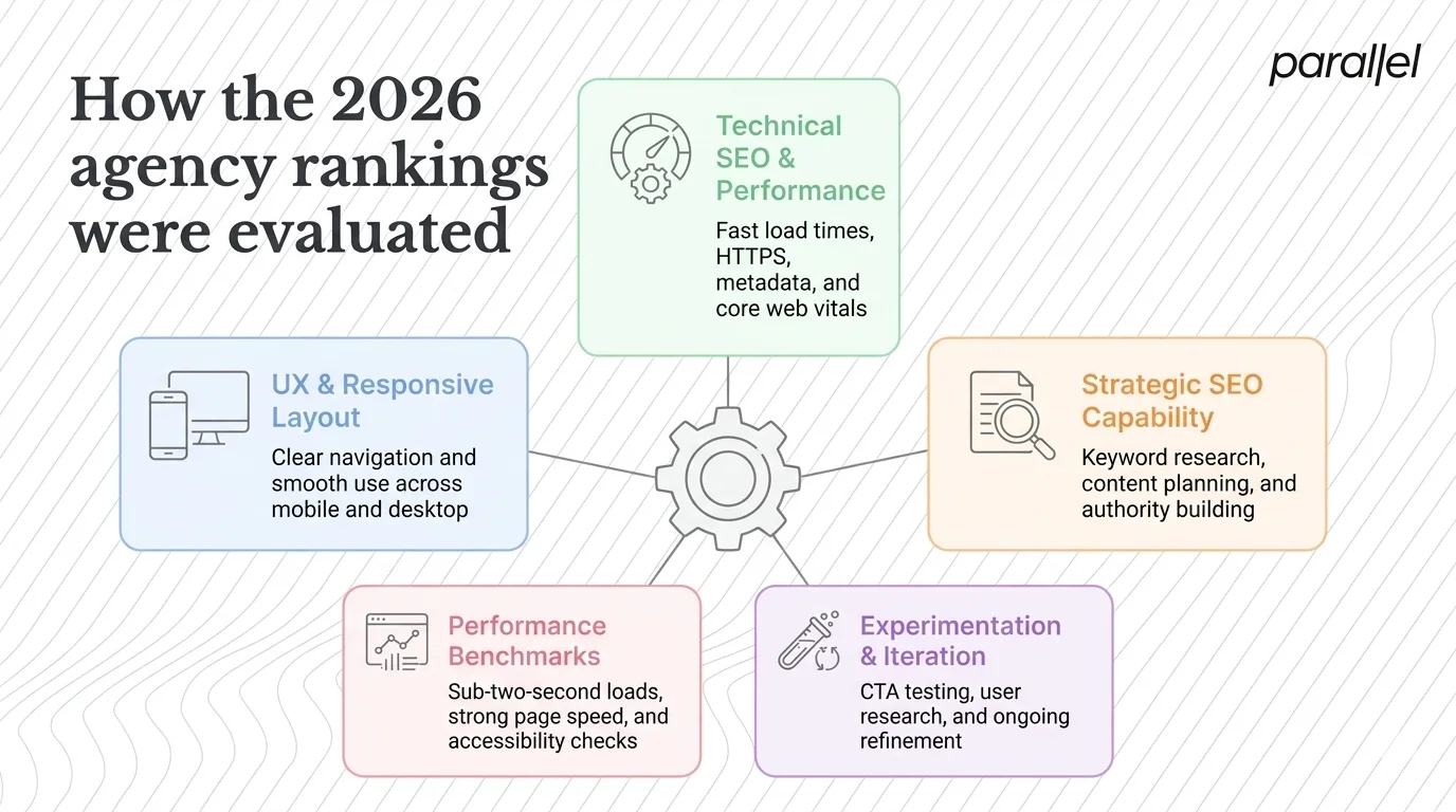 How the 2026 agency rankings were evaluated