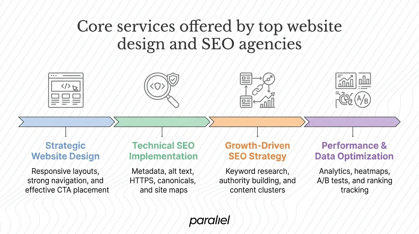 Core services offered by top website design and SEO agencies