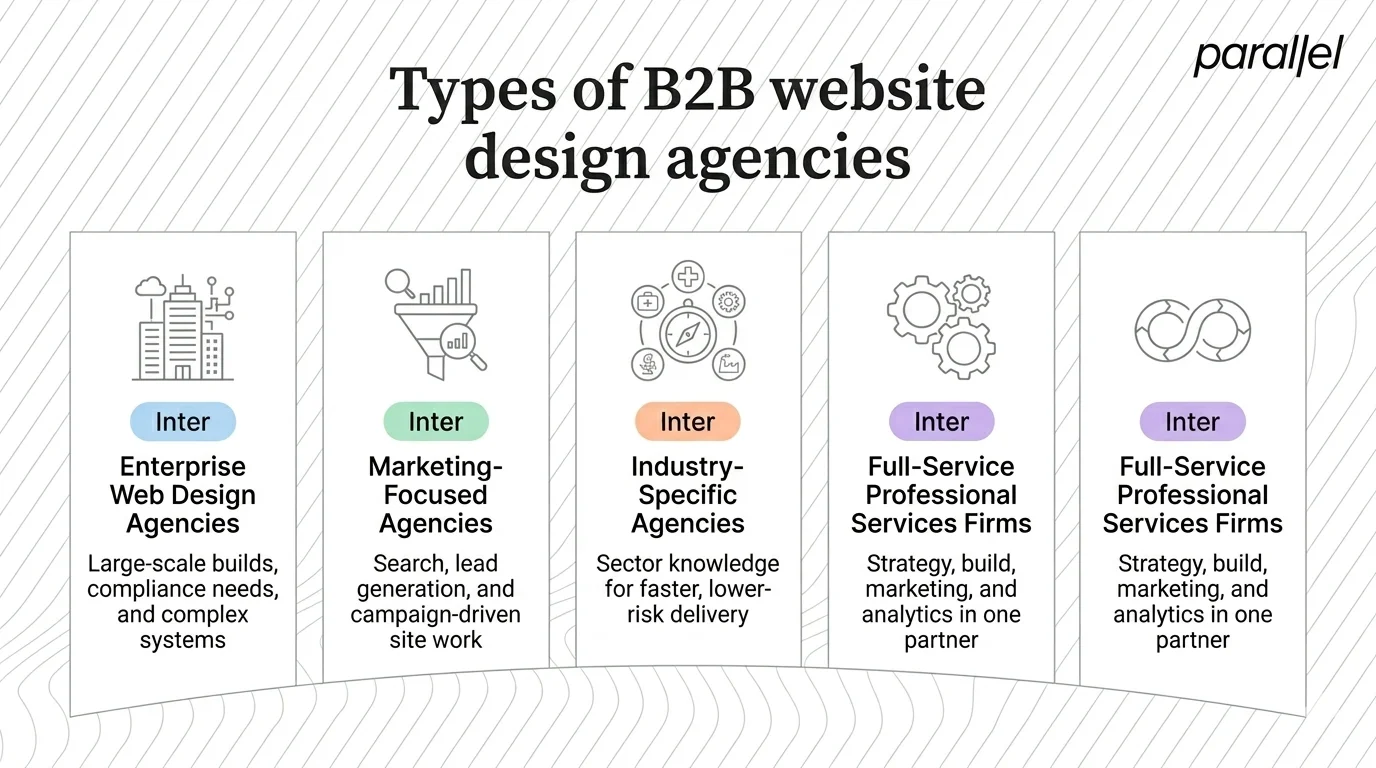 Types of B2B website design agencies