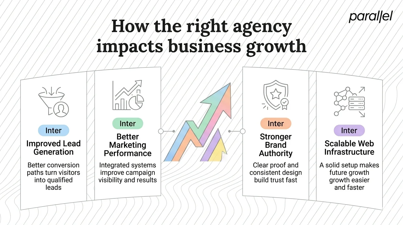 How the right agency impacts business growth