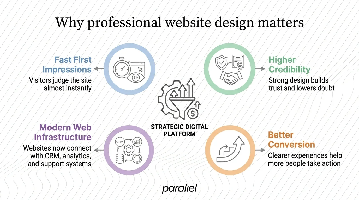 Why professional website design matters
