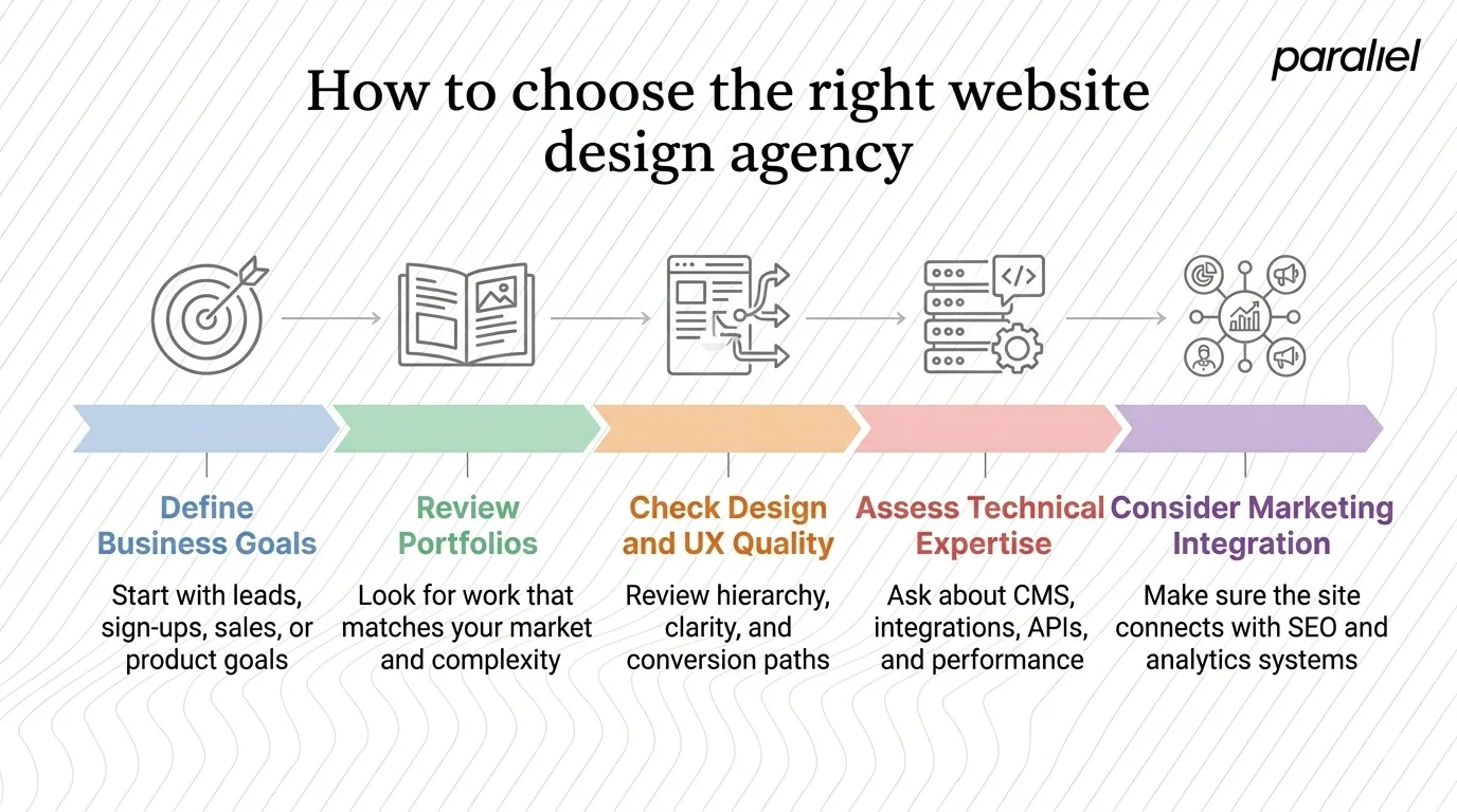 How to choose the right website design agency